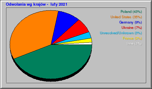 Odwolania wg krajów -  luty 2021