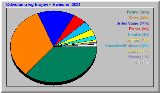 Odwolania wg krajów -  kwiecień 2021