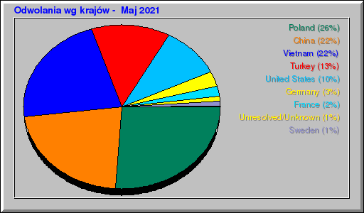 Odwolania wg krajów -  Maj 2021
