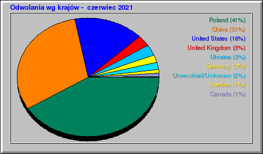 Odwolania wg krajów -  czerwiec 2021