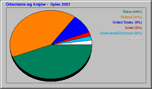 Odwolania wg krajów -  lipiec 2021