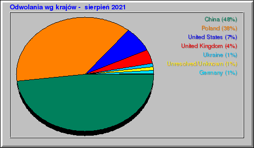 Odwolania wg krajów -  sierpień 2021