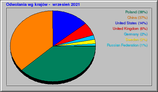 Odwolania wg krajów -  wrzesień 2021