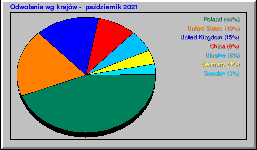 Odwolania wg krajów -  październik 2021