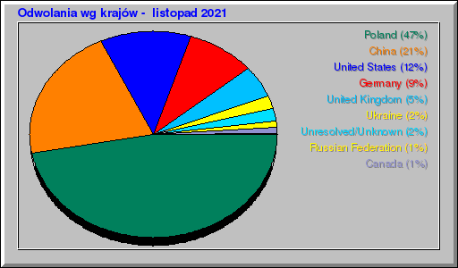 Odwolania wg krajów -  listopad 2021