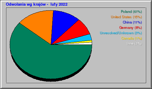 Odwolania wg krajów -  luty 2022