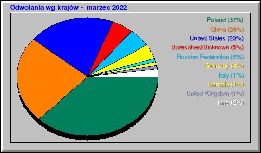 Odwolania wg krajów -  marzec 2022