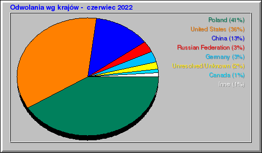 Odwolania wg krajów -  czerwiec 2022