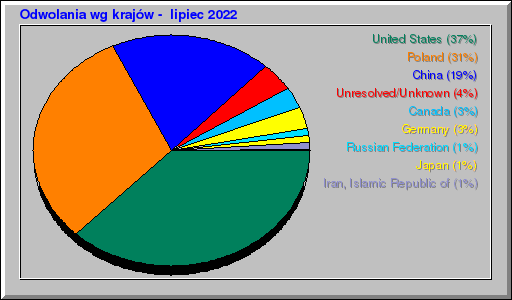 Odwolania wg krajów -  lipiec 2022