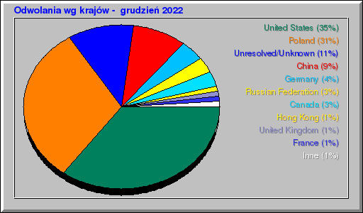 Odwolania wg krajów -  grudzień 2022