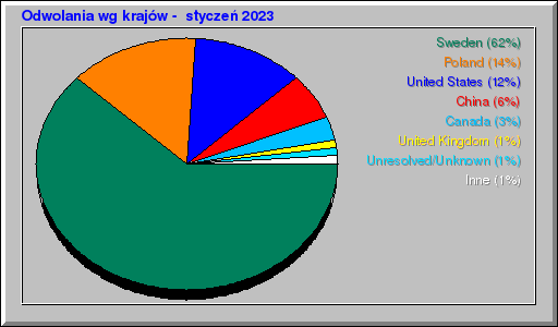 Odwolania wg krajów -  styczeń 2023