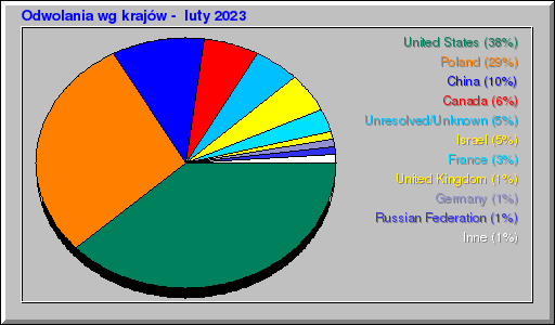 Odwolania wg krajów -  luty 2023