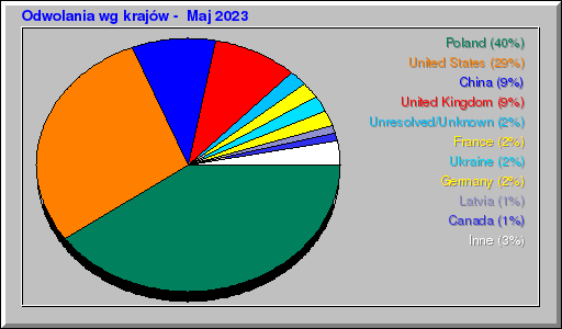 Odwolania wg krajów -  Maj 2023