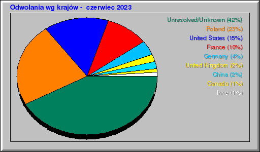 Odwolania wg krajów -  czerwiec 2023