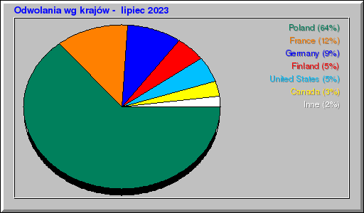 Odwolania wg krajów -  lipiec 2023