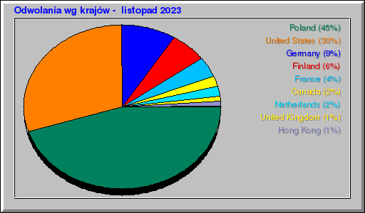 Odwolania wg krajów -  listopad 2023