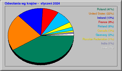 Odwolania wg krajów -  styczeń 2024