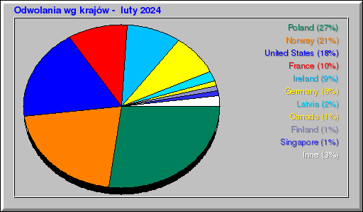 Odwolania wg krajów -  luty 2024