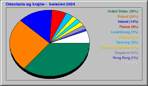 Odwolania wg krajów -  kwiecień 2024