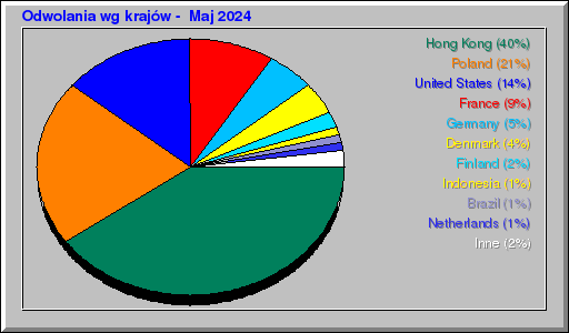 Odwolania wg krajów -  Maj 2024