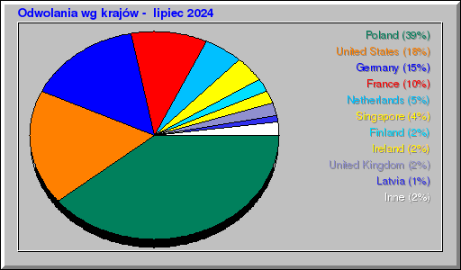 Odwolania wg krajów -  lipiec 2024