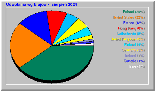 Odwolania wg krajów -  sierpień 2024