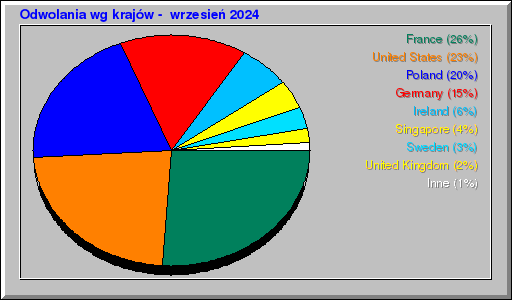 Odwolania wg krajów -  wrzesień 2024