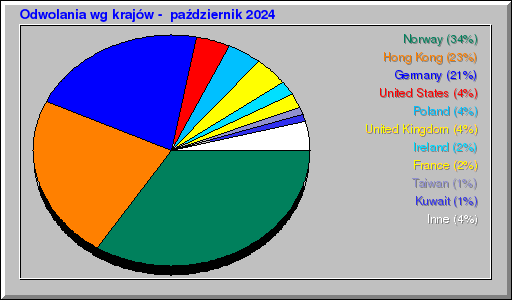 Odwolania wg krajów -  październik 2024