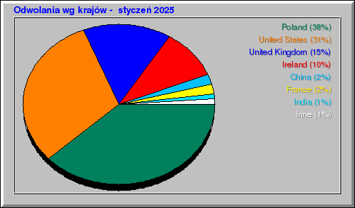 Odwolania wg krajów -  styczeń 2025