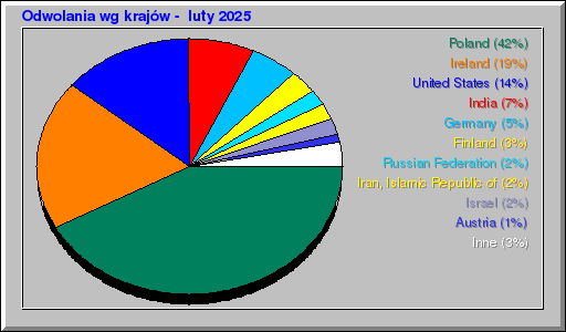 Odwolania wg krajĂłw - luty 2025 Odwolania wg krajĂłw - luty 2025