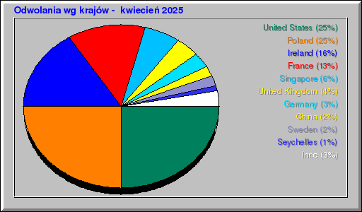 Odwolania wg krajĂłw - kwiecieĹ 2025 Odwolania wg krajĂłw - kwiecieĹ 2025