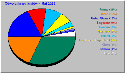 Odwolania wg krajĂłw - Maj 2025 Odwolania wg krajĂłw - Maj 2025