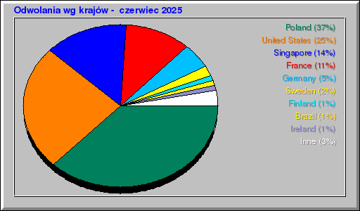 Odwolania wg krajów -  czerwiec 2025