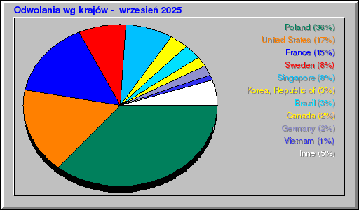 Odwolania wg krajĂłw - wrzesieĹ 2025 Odwolania wg krajĂłw - wrzesieĹ 2025