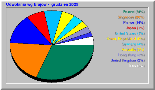 Odwolania wg krajĂłw - grudzieĹ 2025 Odwolania wg krajĂłw - grudzieĹ 2025