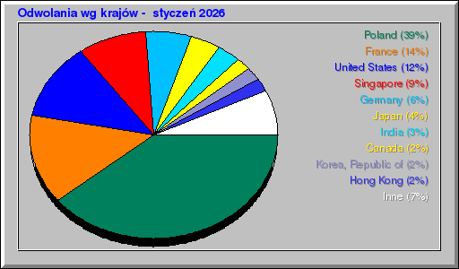 Odwolania wg krajĂłw - styczeĹ 2026 Odwolania wg krajĂłw - styczeĹ 2026