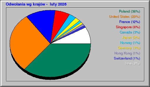 Odwolania wg krajów -  luty 2026