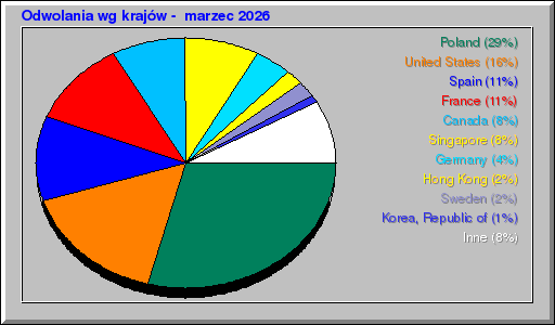 Odwolania wg krajów -  marzec 2026