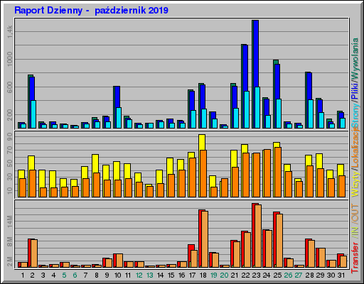 Raport Dzienny -  październik 2019