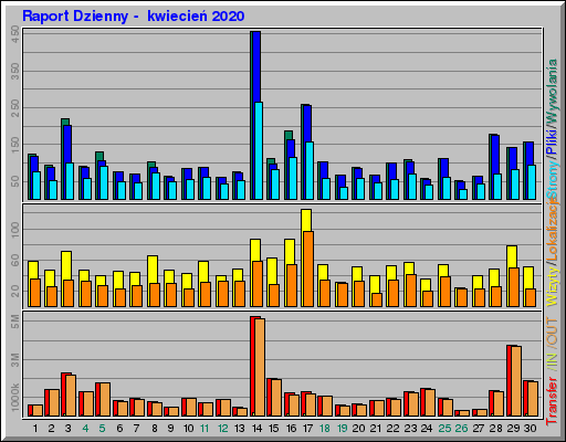 Raport Dzienny -  kwiecień 2020