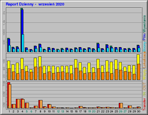 Raport Dzienny -  wrzesień 2020