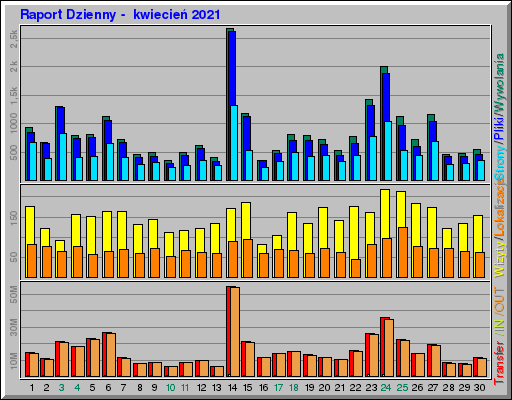 Raport Dzienny -  kwiecień 2021