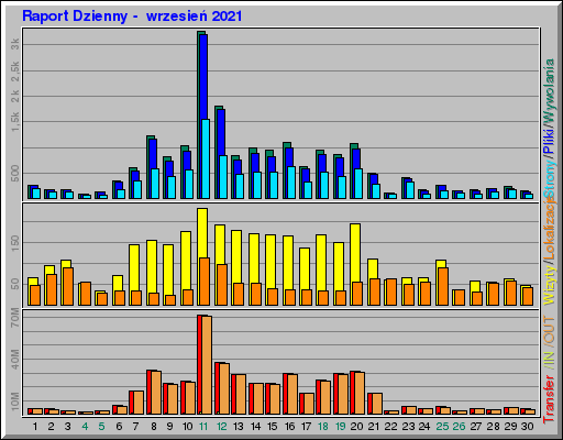Raport Dzienny -  wrzesień 2021