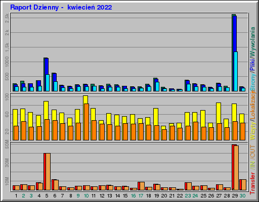 Raport Dzienny -  kwiecień 2022