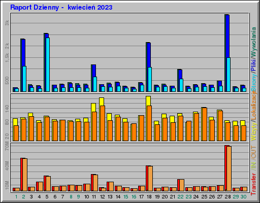 Raport Dzienny -  kwiecień 2023