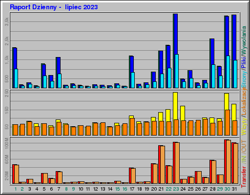 Raport Dzienny -  lipiec 2023