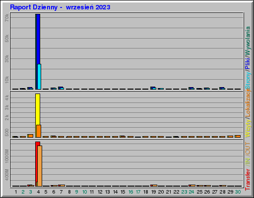 Raport Dzienny -  wrzesień 2023