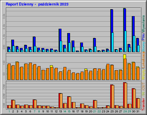 Raport Dzienny -  październik 2023