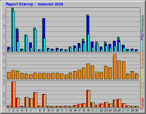 Raport Dzienny -  kwiecień 2024