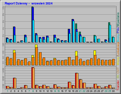 Raport Dzienny -  wrzesień 2024